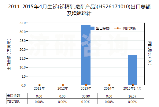 2011-2015年4月生銻(銻精礦,選礦產(chǎn)品)(HS26171010)出口總額及增速統(tǒng)計